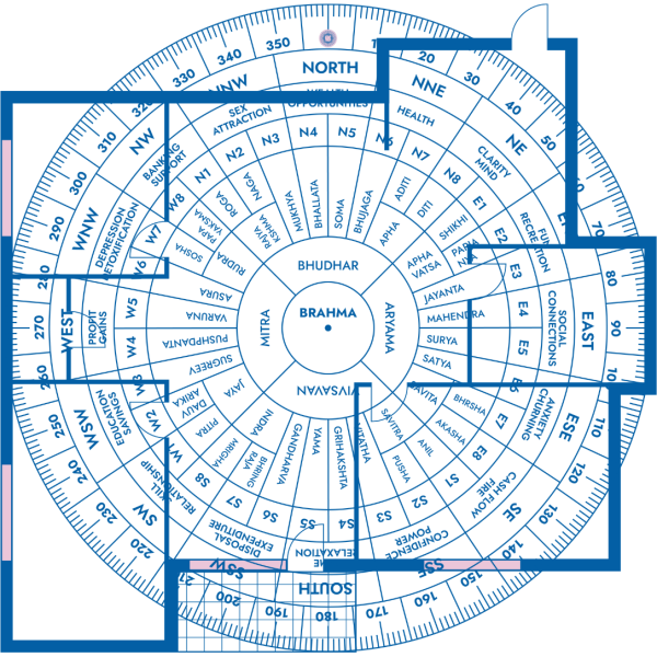 Vastu Scorecard